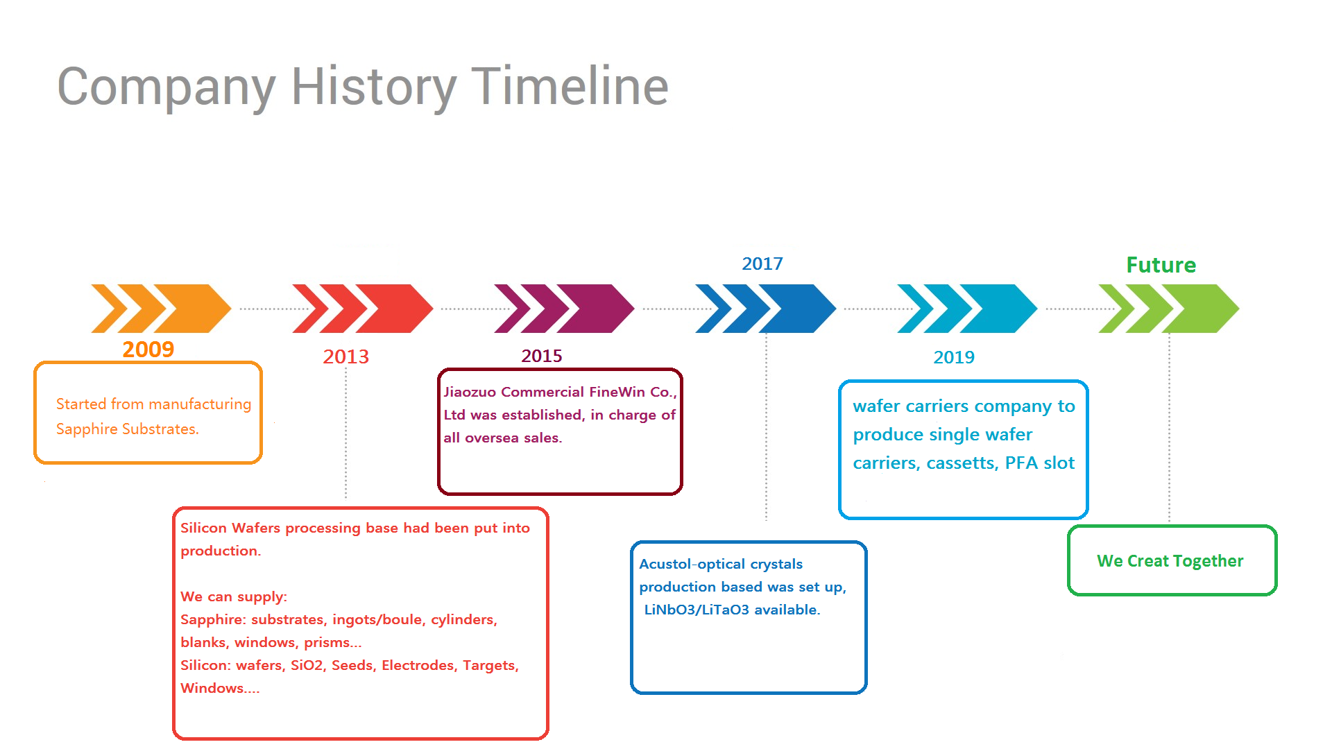 history
